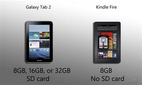 Internal memory is expanded to 4 gb, with approximately 3 gb available for user content. Galaxy Tab 2 vs. Kindle Fire: Is Samsung Galaxy Tab 2 going to be a Kindle Fire killer @ Leawo ...