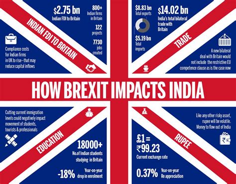 The Possible Effects Of Brexit On The World And India Eqsis