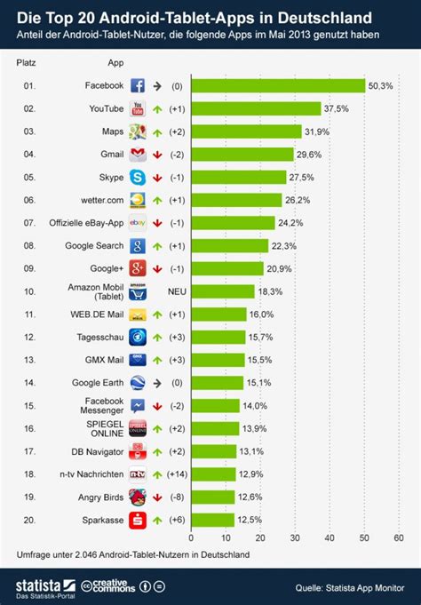 Statistik Die Top 20 Android Apps Für Tablets Im Mai Androidmag