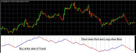 The very best scalping indicator for mt4 and mt5 that will help you find and also manage your trades quickly and efficiently. Renko Charts MT4 Indicator
