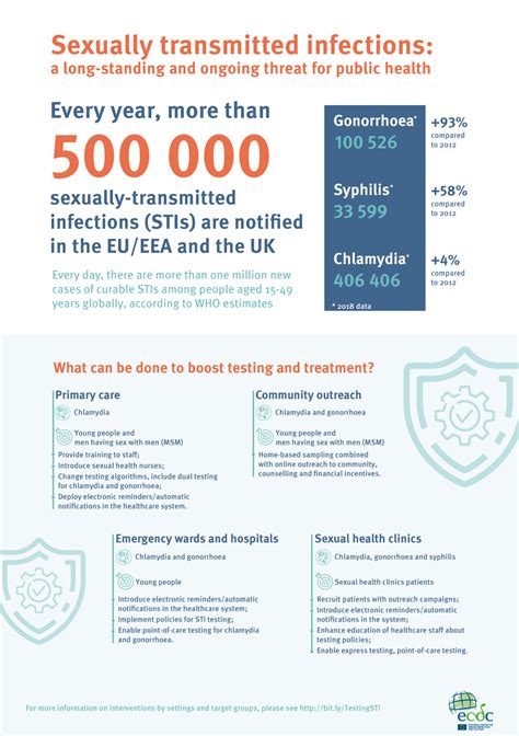 Infographic Sexually Transmitted Infections A Long Standing And Ongoing Threat For Public Health