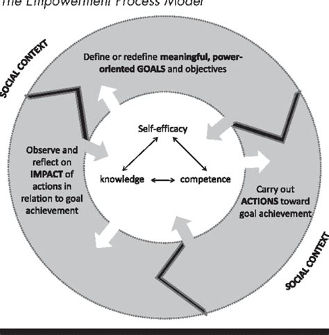 The Process Of Empowerment A Model For Use In Research And Practice