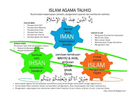 Menelusuri Konsep Dan Urgensi Islam Iman Dan Ihsan Dalam Membentuk