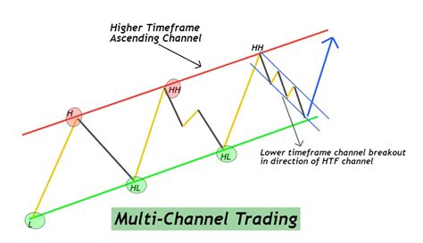 Ascending Channel Trade With Multi Channel Strategy Forexbee