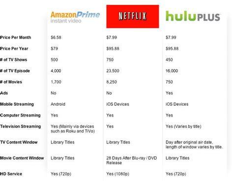 Streaming applications or apps work perfectly on tons of devices that are available for purchase. Streaming Video Services Compared: Amazon, Hulu and ...