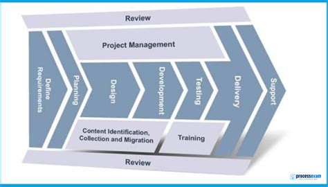 Project Management Methodologies List
