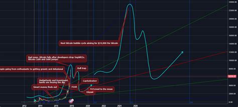 Bitcoin Bubble Pattern Observation For Bitstampbtcusd By Geoffdylan — Tradingview