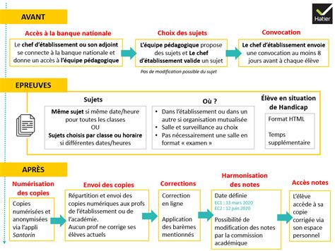 Il présente une grande nouveauté par rapport au programme de français en première des la grammaire au programme de français au bac 2021. Nouveau Bac 2020-2021