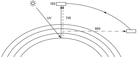 Geometries Used For Observation Nadir Uv And Tir And Limb Mw