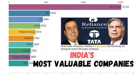 Maharshi singirikonda vor 9 monate +10. Most Valuable Companies of India (2013 - 2020) - YouTube