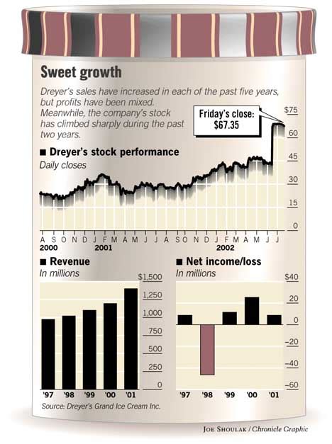 The staff at dreyer's come from unusually diverse demographic. SCOOPING THE COMPETITION / Dreyer's-Nestle deal would be ...