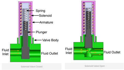 Construction And Working Of Solenoid Valve Mechanical Design Valve