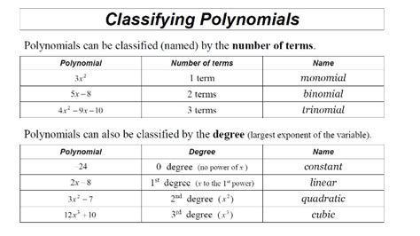 Jan 21 Interactive Notes Part 1 Classifying Polynomials Quizizz