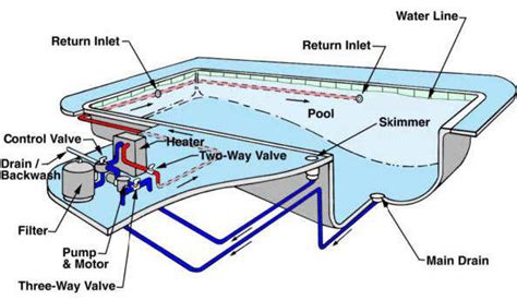 Swimming Pool Plumbing Diagrams Inground Pool Kit Plumbing Off