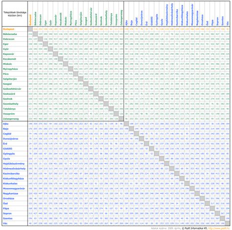 Település Távolság Mátrix Psoft Informatikai Kft