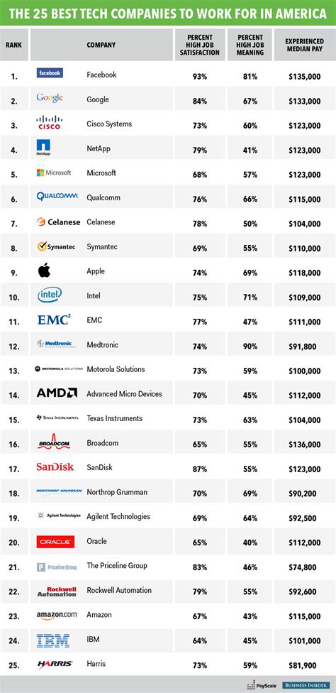 The 25 Best Tech Companies To Work For In America Business Insider