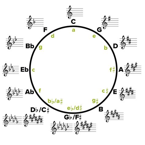 A Circle With Musical Notations Surrounding It And The Letters In Each