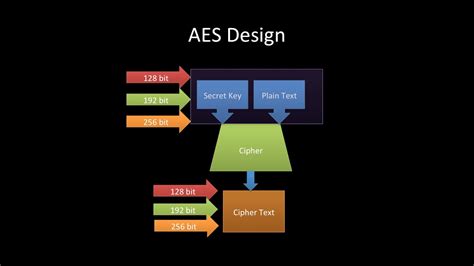 Aes Tutorial Cryptography Advanced Encryption Standard Aes Tutorial