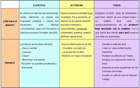 21 Concepto De Tarea Competencias Básicas En Educación