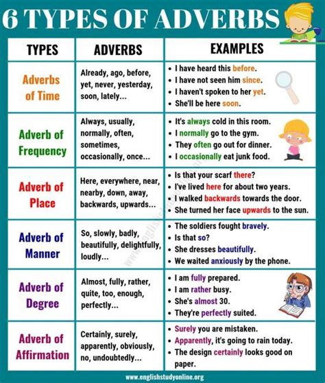 Adverbs modify other words, such as verbs and adjectives, and can even modify other adverbs. The Basic Types of Adverbs | Usage & Adverb Examples in ...