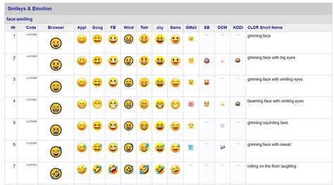 What Is The Difference Between Emoji And Emoticon All Tech Nerd