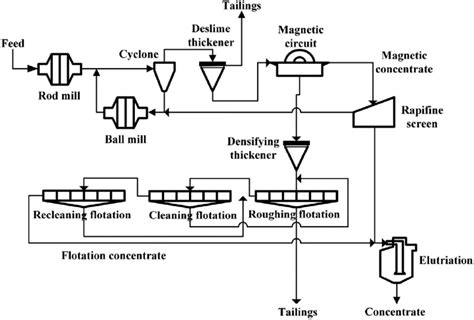 Overview Of The Groveland Mine Iron Ore Beneficiation Process
