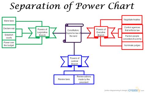 Separation Of Power Flowchart Creately
