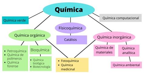 10 Ramas De La Quimica Y Su Definicion