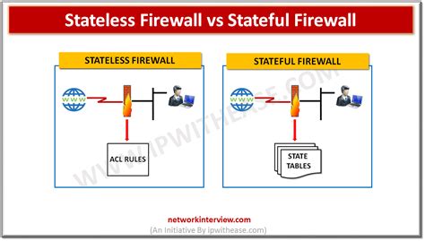 Stateless Firewall Vs Stateful Firewall Network Interview