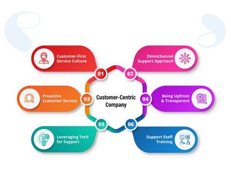 6 Best Practices To Become A Customer Centric Company Simplify360