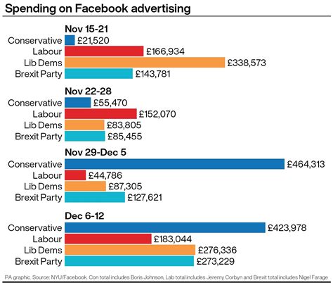 Tories Biggest Spenders On Facebook Adverts With Late Election Surge The Northern Echo