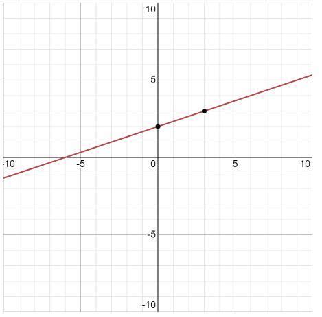 Which Graph Represents The Equation Y X Brainly Com