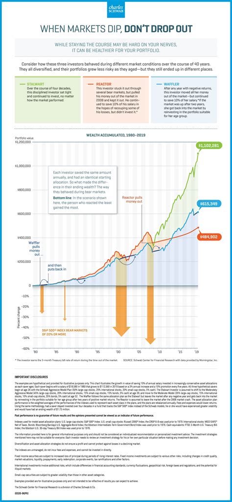 When Markets Dip, Don't Drop Out | Charles Schwab