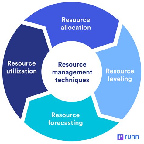Resource Management The Complete Guide Runn