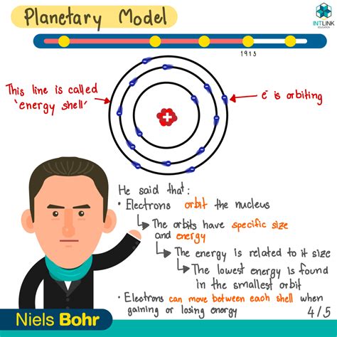 A Timeline Of Atomic Models Chemistry Lessons Atom Teaching Chemistry