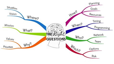 What Is Mind Mapping And Why Should I Use Mind Maps