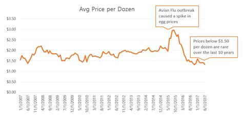 Cheap Eggs The Recent Rise And Fall Of Egg Prices • Cluckd