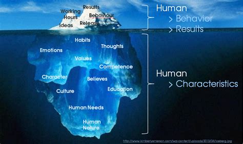 Iceberg Model Of Emotions Gallery High Emotional Intelligence Human