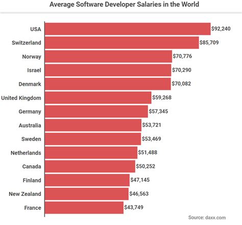 Choose a offshore software development partner to build business software solutions at affordable cost. Software Engineer Salaries by Country | Salary Comparison ...