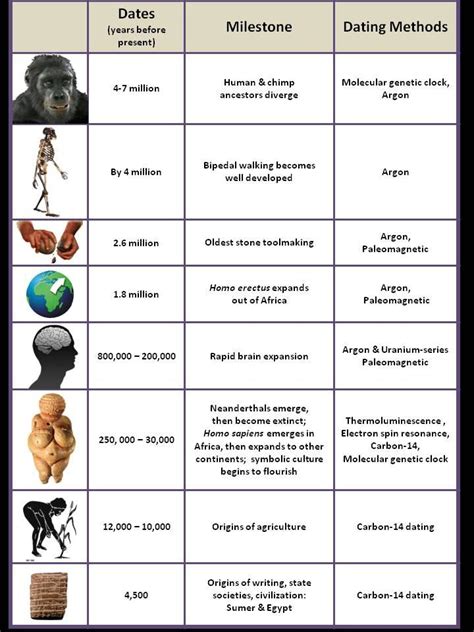 Human Evolution Dr Rajiv Desai