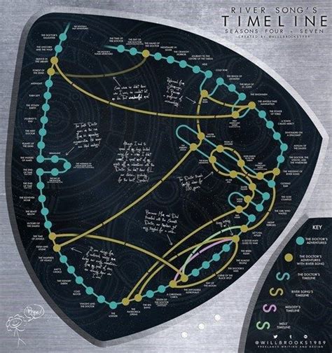 The Doctor And Rivers Timelines Doctor Who Tv River Song Timeline
