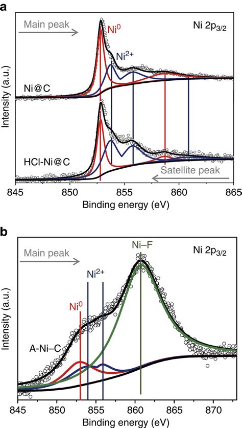 Xps Spectra Of The Nic Catalysts A Xps Spectra Of Ni 2p Peaks Of