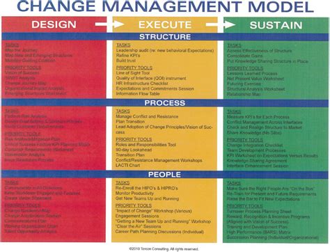 change management model | Change management models, Change ...