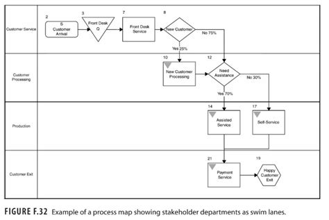 Six Sigma Process Map Template