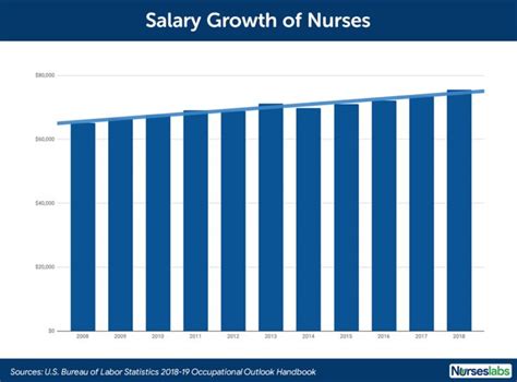 Nurse Salary How Much Do Registered Nurses Make 2020 Update Nurse Salary Travel Nurse