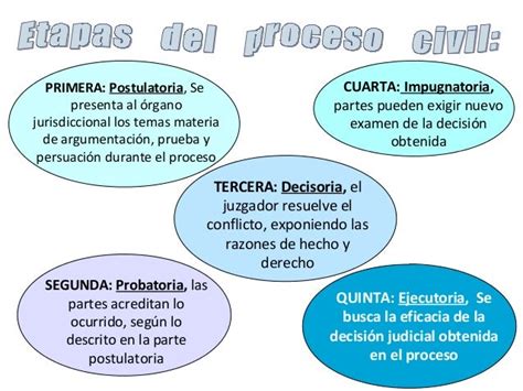 Quinta Clase Dpc 1 La Etapa Postulatoria Del Proceso