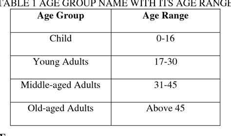 Table 1 From Human Age Group Classification Using Facial Features