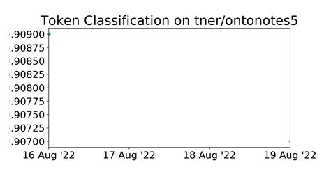 Tner Ontonotes Benchmark Token Classification Papers With Code