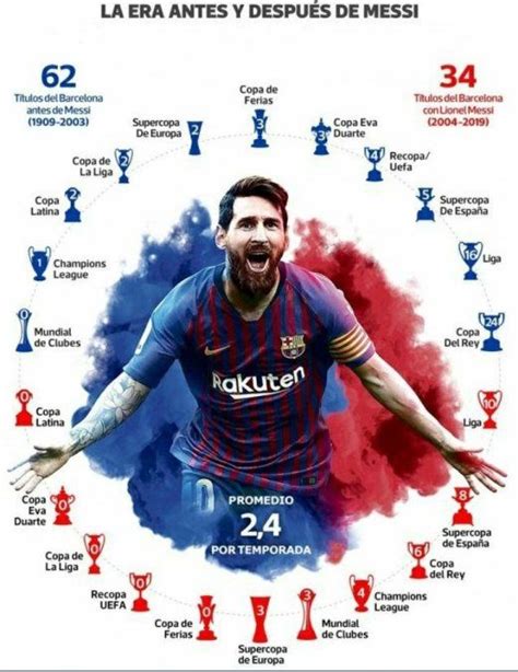 Antes Y Después De Messi Leo Deja El Barcelona Tras Ganar Un Tercio De
