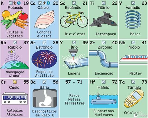 Imagem Relacionada Tabela Periódica Estudante De Radiologia